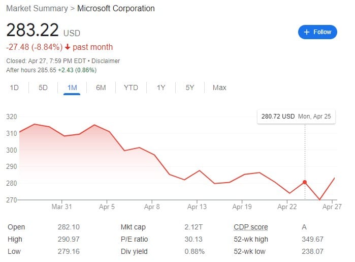 Despite strong revenue growth from cloud services and LinkedIn, Microsoft stock value held steady at $283.22 per share as of 7:59 p.m. EDT April 27, 2022.