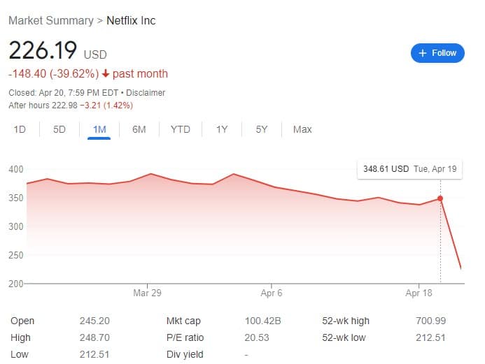 Netflix stock value at 7:59 p.m. on April 20, 2022