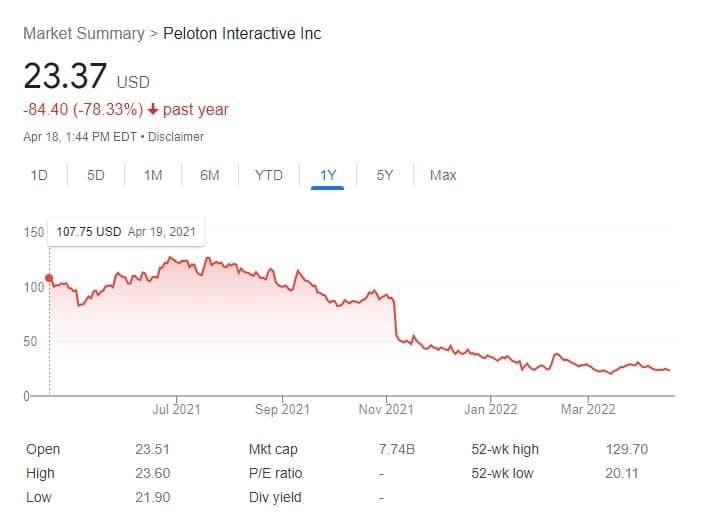 Peloton stock price as of 1:44 p.m. PDT on April 18, 2022