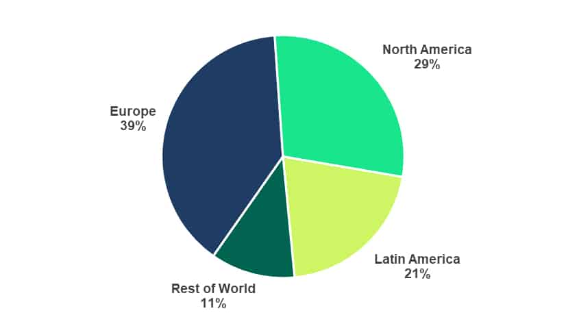 Pie chart showing that the majority of of Spotify's premium subscribers are in Europe (39%), followed by North America (29%), Latin America (21%) and the rest of the world (11%).