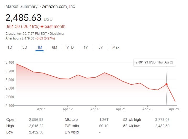 Chart for Amazon stock price for the last month, closing at $3,485.63 on April 29, 2022.