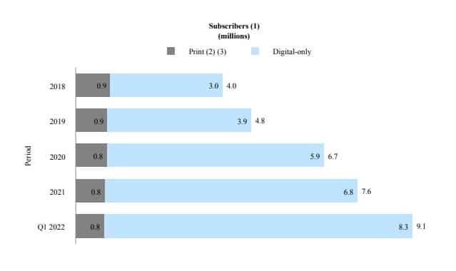 Chart showing that The New York Times Company had 9.1 million paid subscribers at the end of the first quarter of 2022.