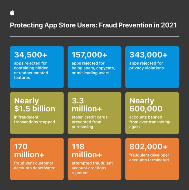 9 statistics displayed in grid, highlighting areas where Apple fought fraud in 2021