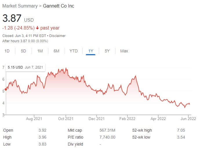 Gannett stock value from June 7, 2021 ($5.17 per share)  through June 3, 2022 ($3.87 per share). 