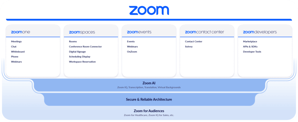 Graphic image from Zoom about their range of products and services - Zoom One, Zoom Spaces, Zoom Events, Zoom Contact Center and Zoom Developers