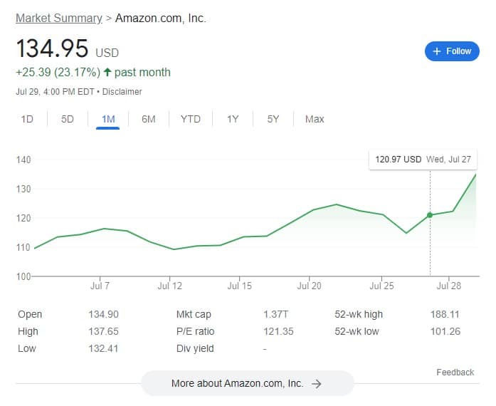 Amazon's stock value as of 4 p.m. EDT on 7/29/22 was $134.95 per share.