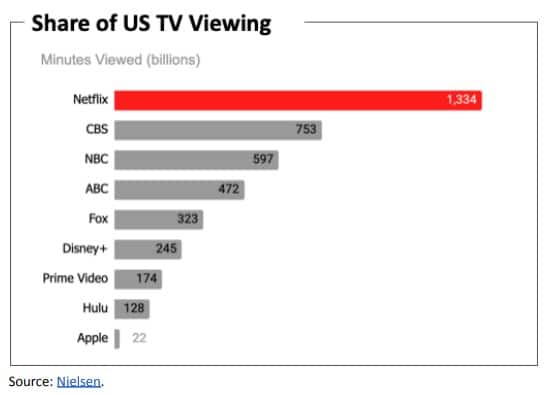 Netflix market share 2022 per Neilsen