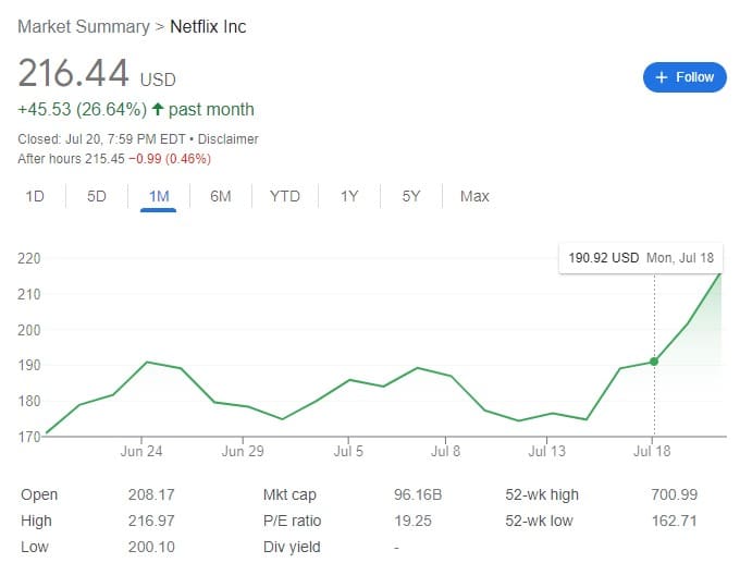 Netflix's Stock Nears A Breaking Point Following Weak Results