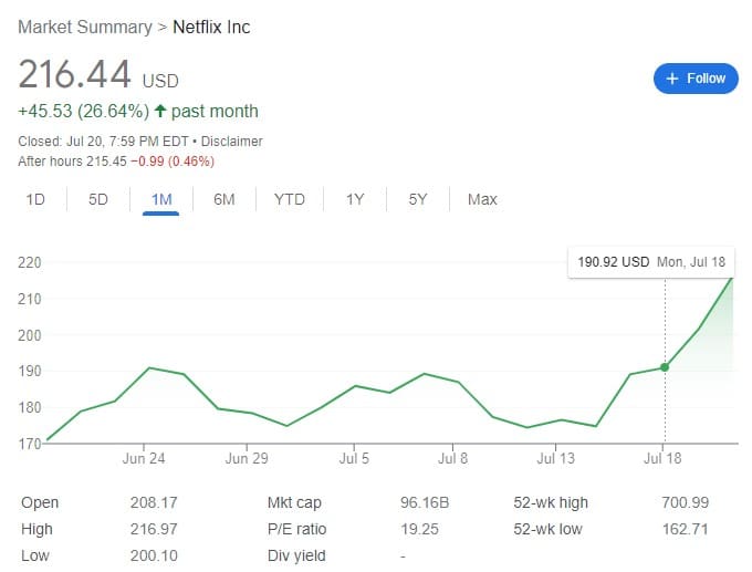 Netflix stock quote. Share price was $216.44 as of 7:59 p.m. EDT on July 20, 2022.