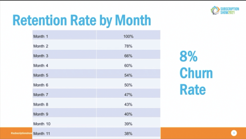 Retention Rate by Month with an 8% churcn rate