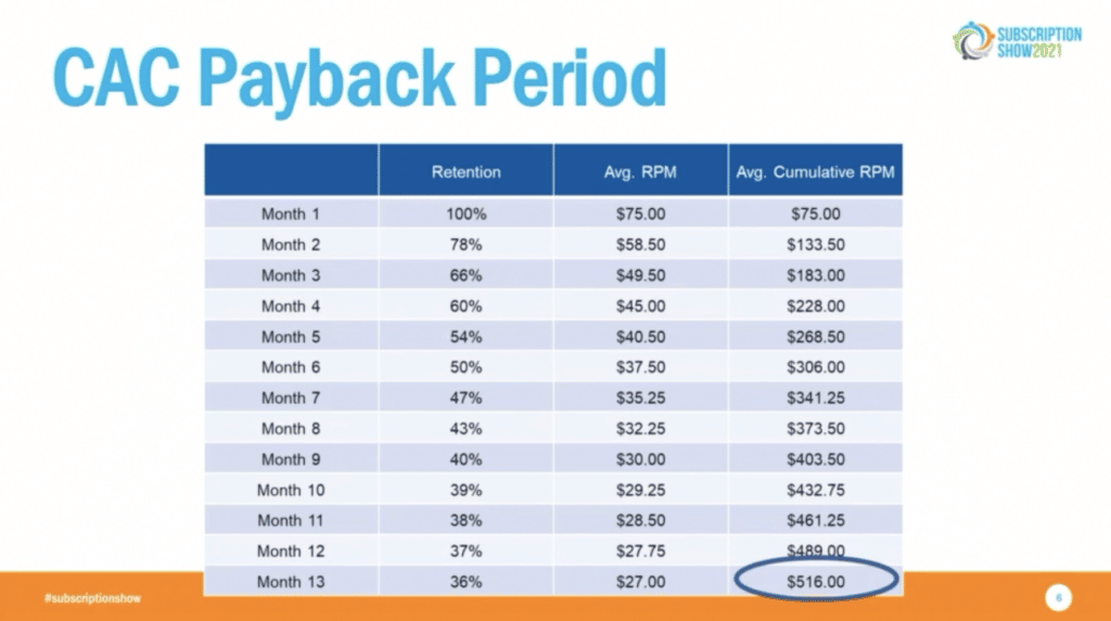 CAC Payback Period over 13 months