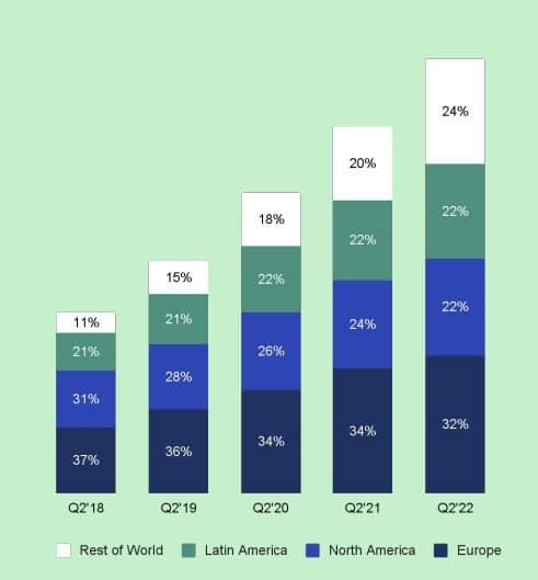 Bar chart showing MAUs results for the second quarter for 2018-2022 in 4 key markets - Latin America, North America, Europe and "Rest of World"