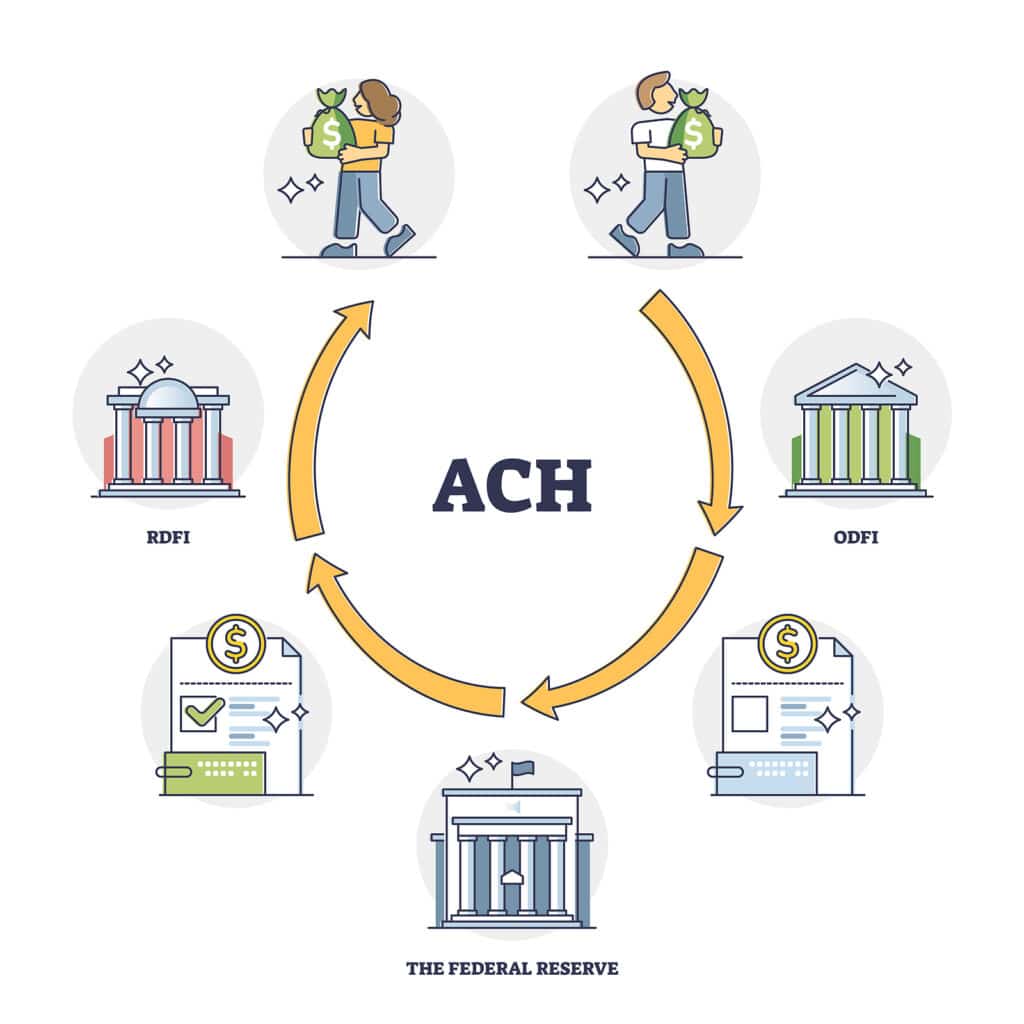 ACH or automated clearing house as electronic money transfer outline diagram. Labeled educational payment transaction process cycle explanation with ODFI, federal reserve and RDFI vector illustration.