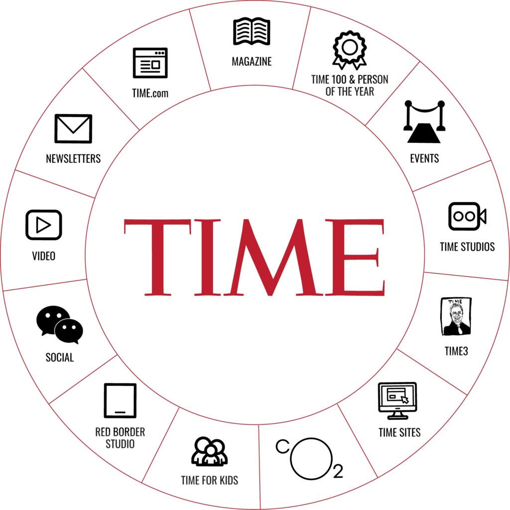 Visual depiction of TIME’s 360° Platform for Storytelling.