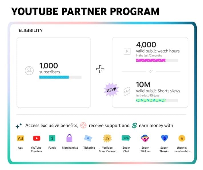 Infographic depicting the YouTube Partner Program and its thresholds to participate including 1K subscribers, 4000 public watch hours and 10M valid public Shorts views