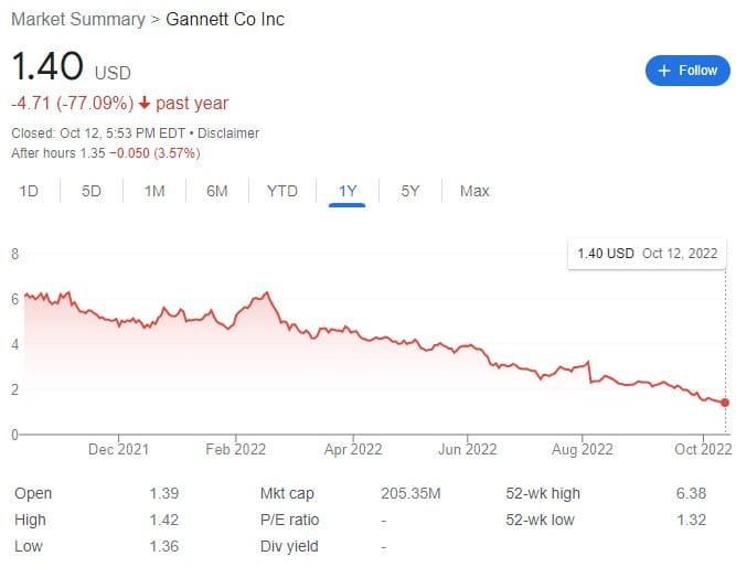 Gannett's stock price on the New York Stock Exchange was $1.40 per share in after hours trading.