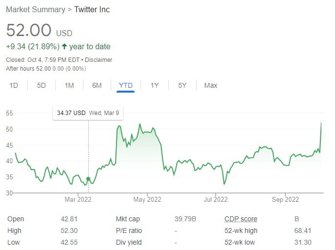 Twitter stock closed at $52.00 per share at 7:59 pm EDT on October 4, 2022, it's highest point since the beginning of the year.