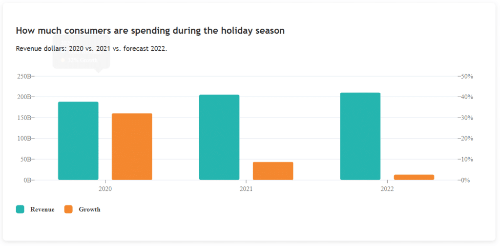 Table showing how much consumers are spending during the holiday season, comparing 2020, 2021 and 2022