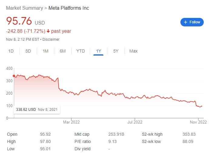 Meta stock quote as of 2:12 pm Eastern on Nov. 8, 2022 = $95.76 per share, a 71.72% drop in a year.