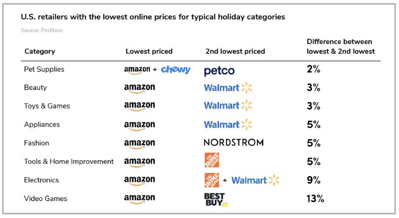 US retailers with the lowest online prices for typical holiday categories