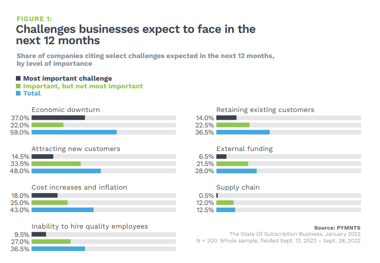 Table of challenges businesses expect to face in the next 12 months