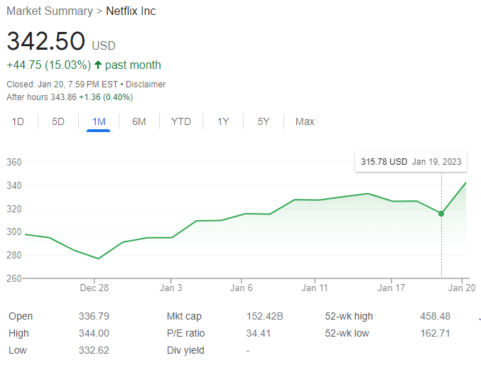 Netflix stock price as of Jan. 20, 2023