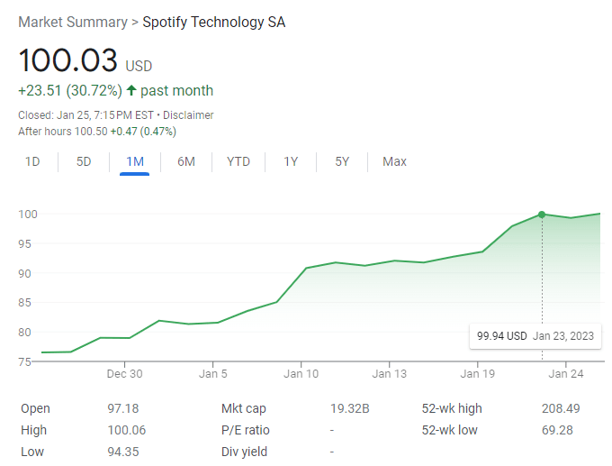 As of Jan. 25, 2023, Spotify's stock value on the NYSE was $100.03 (USD).