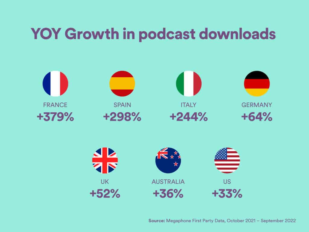 Spotify's year-over-year growth in podcast downloads, first party data from Megaphone, Oct. 21-Sept. 2022