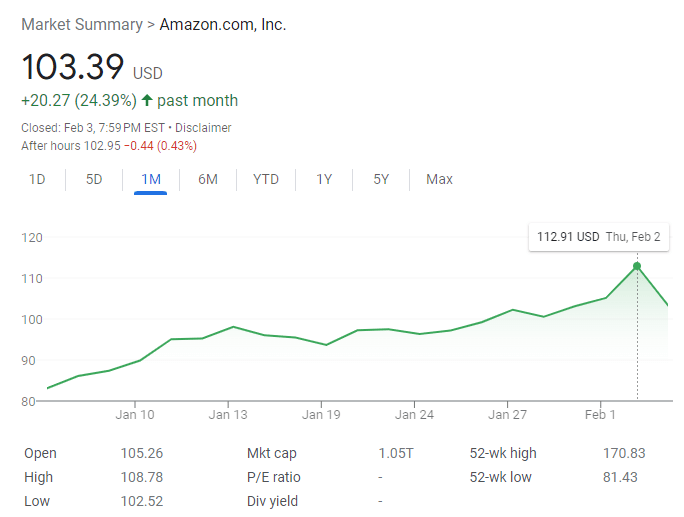 Amazon stock was valued at $112.91 on Feb. 2, 2023. On Feb. 3, Amazon stock had dipped to $103.39 but in line with the company's stock value on Feb. 1.