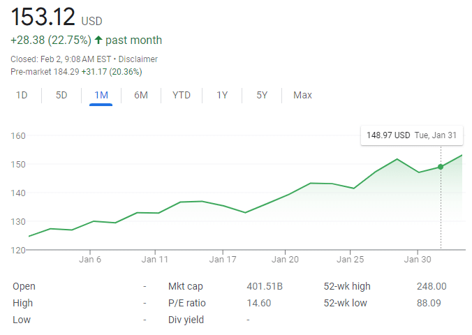 At 9:08 am on Feb. 2, 2023, Meta stock was valued at $153.12.