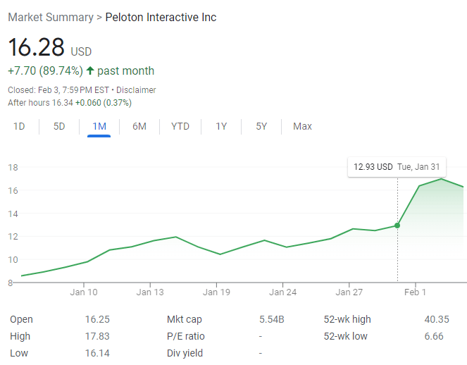 On Feb. 3, 2023, connected fitness company Peloton's stock was valued at $16.28 per share, a $3.35 increase over the Jan. 31 share price of $12.93.