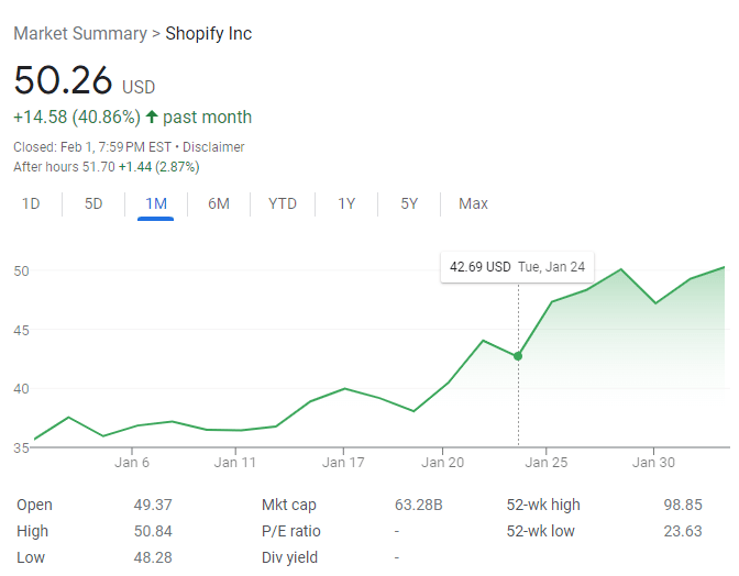 A stock chart showing Shopify's stock value over the last month. On Feb. 1, 2023 @ 7:59 p.m., it was valued at $50.26 per share.