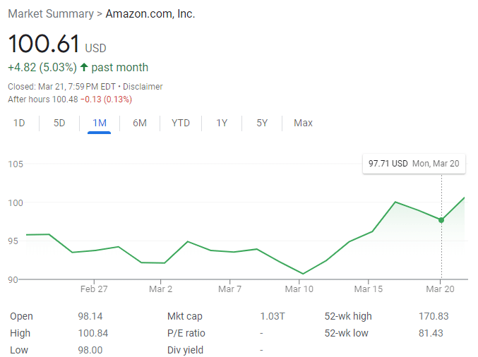 Amazon's stock value was $97.71 per share on March 20, 2023 and $100.61 on March 21, 2023.