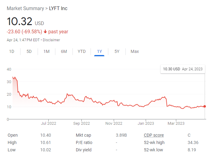 Lyft Inc. stock price on NASDAQ was $10.32 as of 1:47 pm EDT on April 24, 2023.