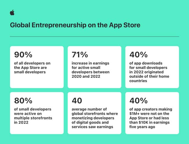 Apple reports statistics on global entrepreneurship in the App Store.