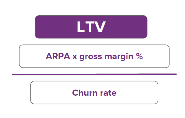 Formula for customer lifetime value = ARPA x gross margin % divided by churn rate