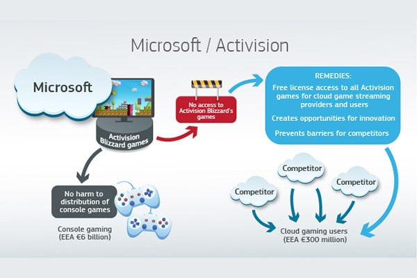 Graphic depicting the Commission's findings based on Microsoft's proposed remedies to address market competition concerns