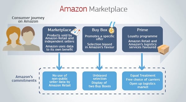 Infographic depicting the commitments Amazon made to the European Commission on how they would change their processes and procedures for Amazon Marketplace to ensure fairness and equity.