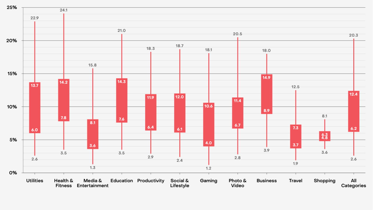 RevenueCat’s State of Subscription Apps 2025 Report: AI’s Dominance ...